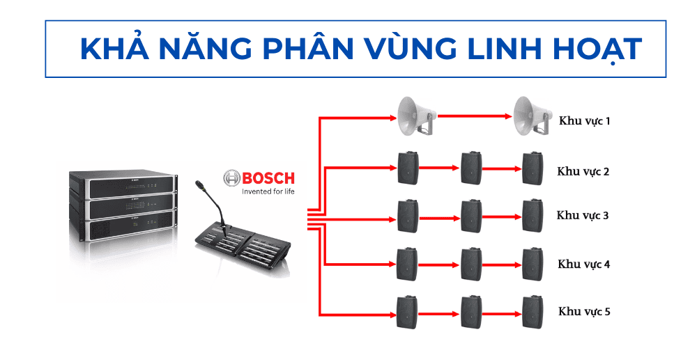 Thiết bị điều khiển trung tâm có thể kết nối thêm với bộ định tuyến, bộ khuếch đại, mở rộng số vùng lên mức độ hàng trăm khu vực. Thiết bị điều khiển trung tâm có thể kết nối thêm với bộ định tuyến, bộ khuếch đại, mở rộng số vùng lên mức độ hàng trăm khu vực.